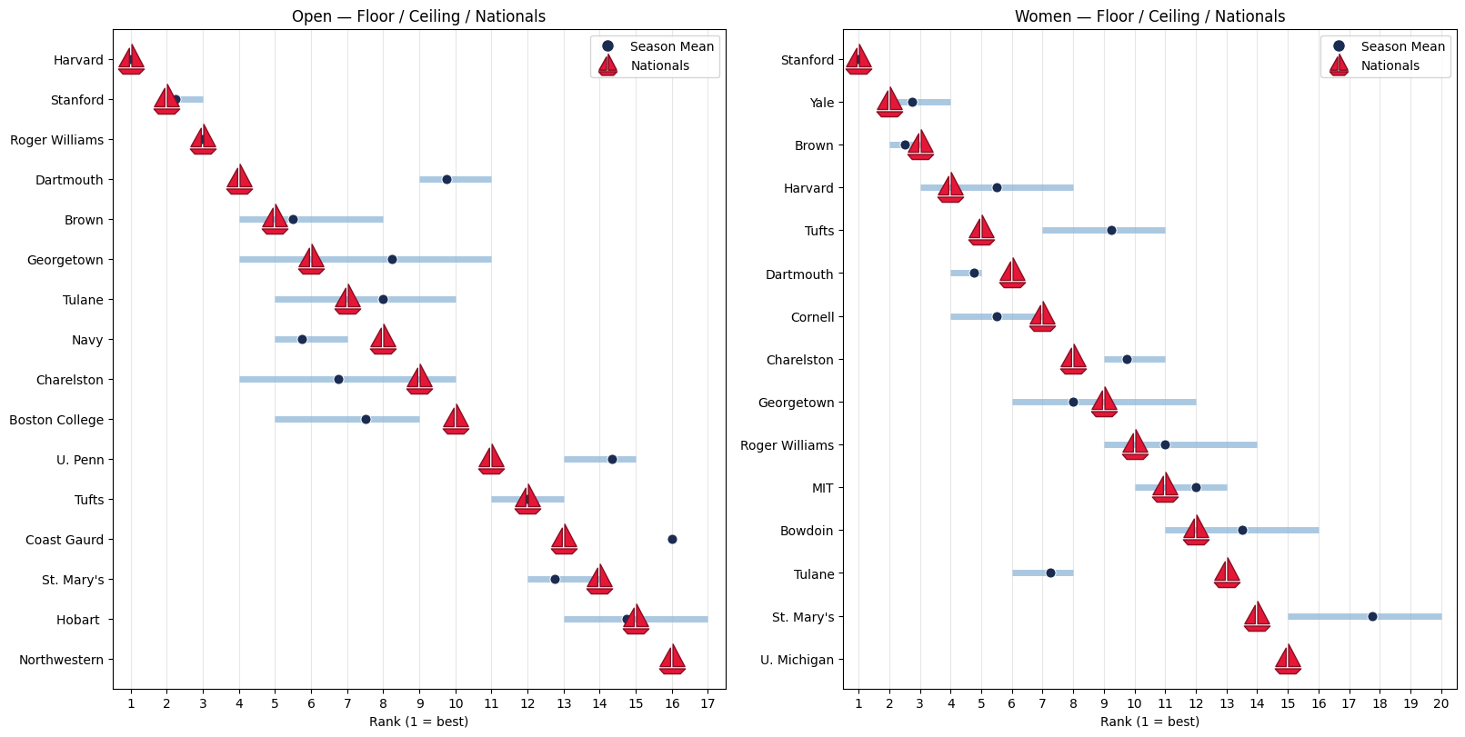 Two horizontal bar charts compare rankings of college sailing teams (Open and Women’s divisions) on floor, ceiling, and national performance, with teams listed vertically and rank (1=best) on the horizontal axis.
