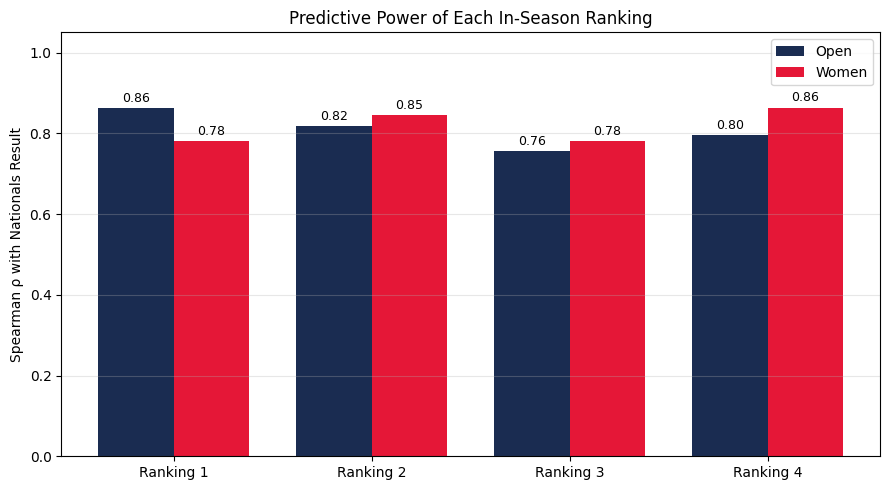 Bar chart showing Spearman ρ values for predictive power of in-season rankings (1–4) with Nationals results, comparing Open (blue) and Women (red) divisions. Women’s bars are consistently higher, ranging from 0.78 to 0.86.