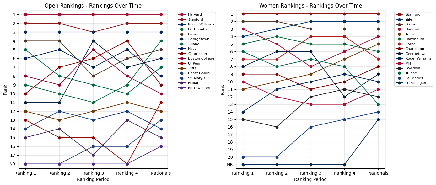 Two line graphs compare college rankings over time for Open (left) and Women (right) divisions. Each colored line represents a college, tracking their ranking across five periods. College names are listed in a legend.