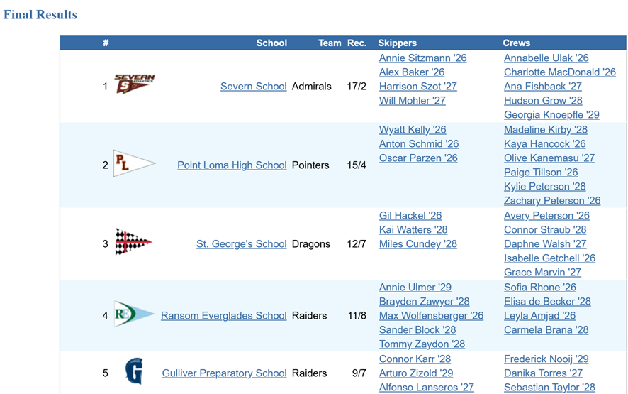 A table displays final results for a sailing competition, listing the top five schools, their teams, skippers, and crews. Each row includes school name, team name, record, and names of student participants.